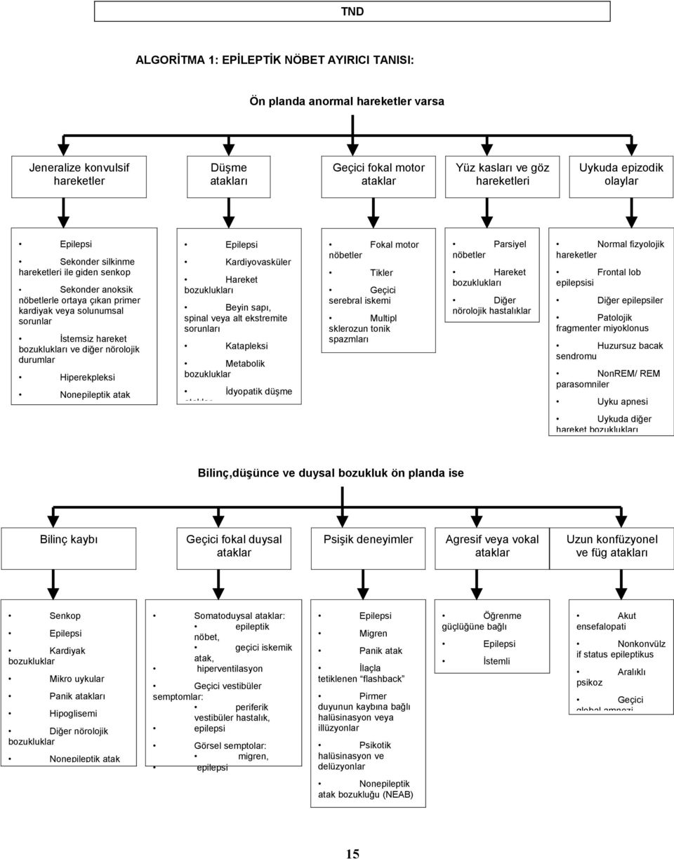 nörolojik durumlar Hiperekpleksi Nonepileptik atak bozukluğu (NEAB) Epilepsi Kardiyovasküler Hareket bozuklukları Beyin sapı, spinal veya alt ekstremite sorunları Katapleksi Metabolik bozukluklar