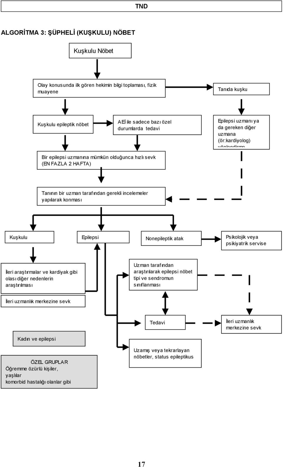 konması Kuşkulu Epilepsi Nonepileptik atak Psikolojik veya psikiyatrik servise sevk İleri araştırmalar ve kardiyak gibi olası diğer nedenlerin araştırılması Uzman tarafından araştırılarak epilepsi