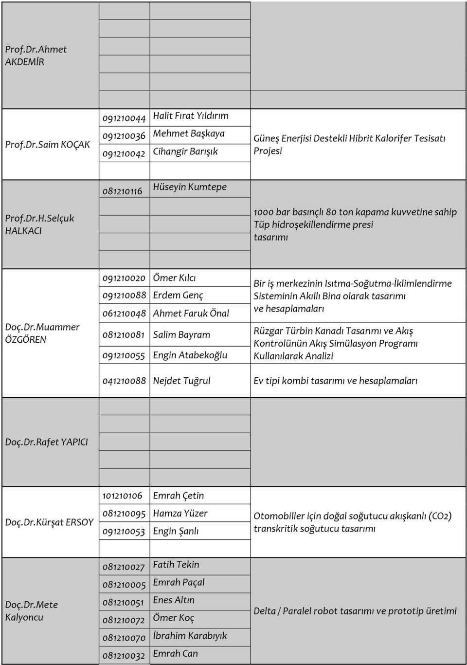 merkezinin Isıtma-Soğutma-İklimlendirme Sisteminin Akıllı Bina olarak ve hesaplamaları 081210081 Salim Bayram Rüzgar Türbin Kanadı Tasarımı ve Akış Kontrolünün Akış Simülasyon Programı 091210055