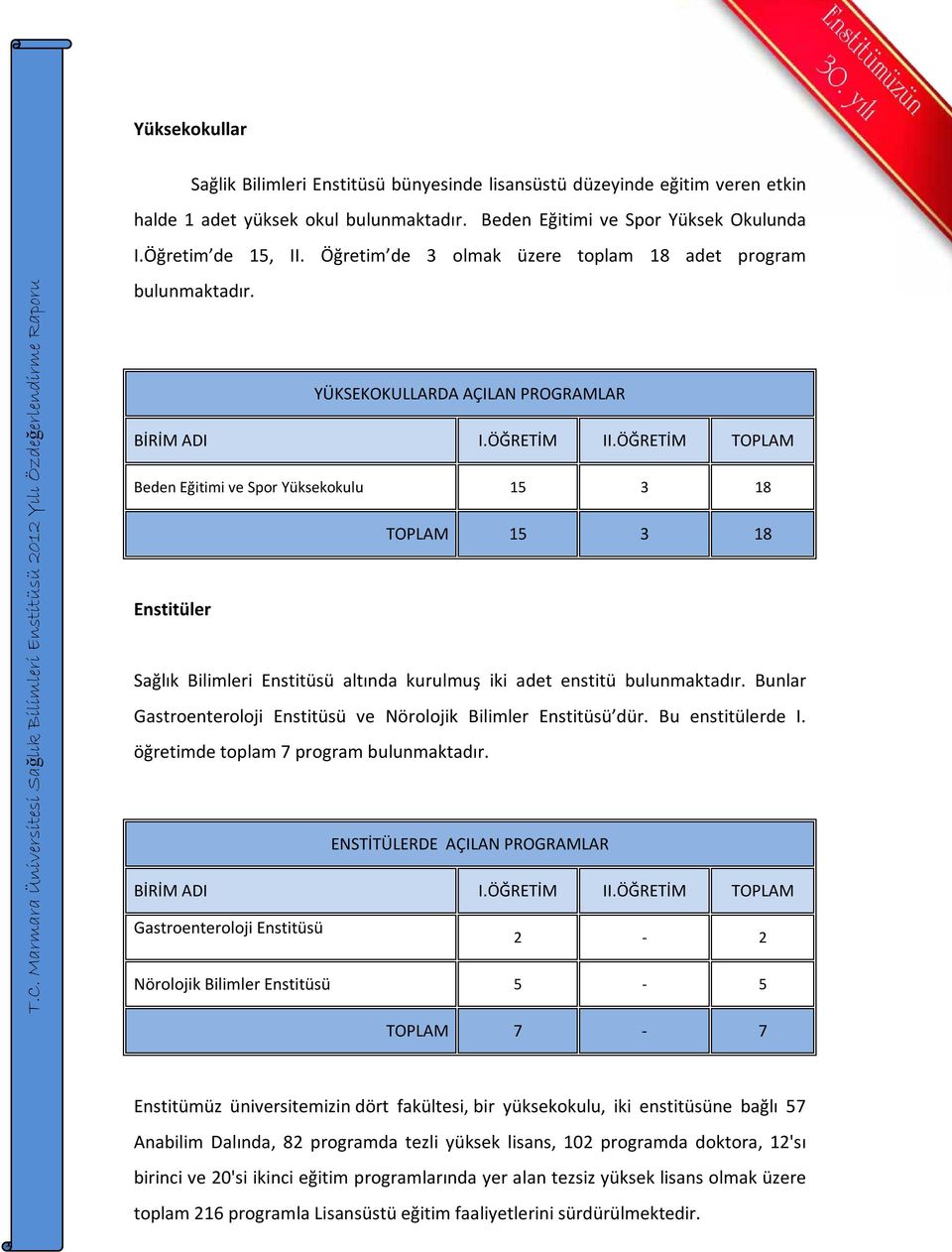 ÖĞRETİM TOPLAM Beden Eğitimi ve Spor Yüksekokulu 15 3 18 TOPLAM 15 3 18 Enstitüler Sağlık Bilimleri Enstitüsü altında kurulmuş iki adet enstitü bulunmaktadır.