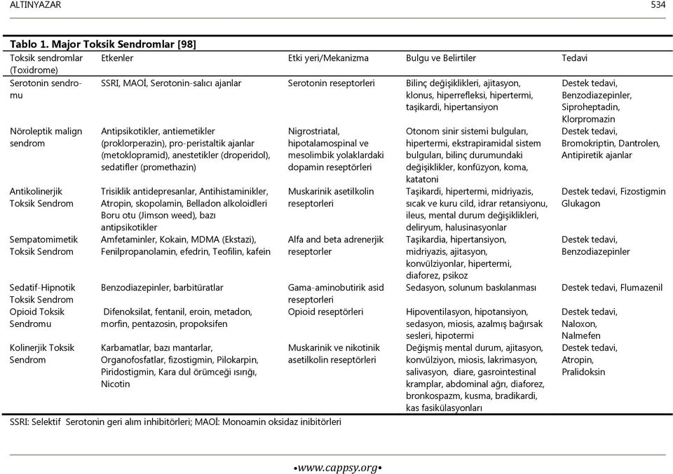 Sempatomimetik Toksik Sendrom Sedatif-Hipnotik Toksik Sendrom Opioid Toksik Sendromu Kolinerjik Toksik Sendrom SSRI, MAOİ, Serotonin-salıcı ajanlar Serotonin reseptorleri Bilinç değişiklikleri,