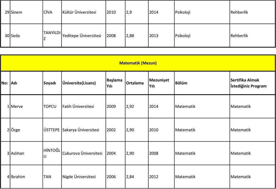 Program 1 Merve TOPCU Fatih 2009 2,92 2014 Matematik Matematik 2 Özge ÜSTTEPE Sakarya 2002 2,90 2010 Matematik