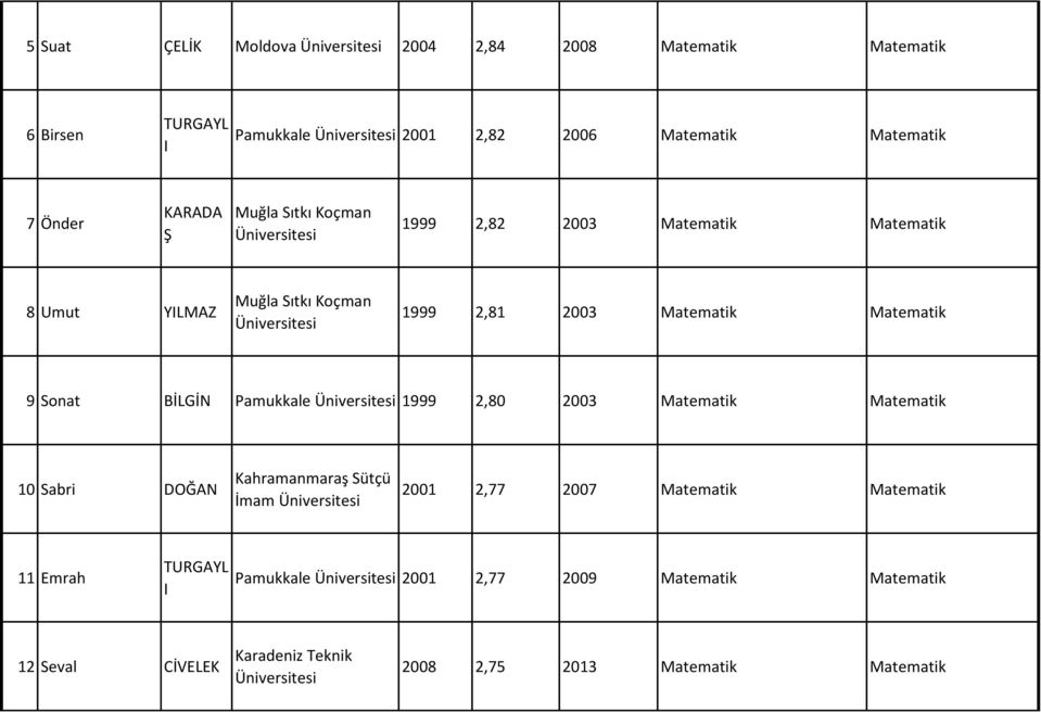 9 Sonat BİLGİN Pamukkale 1999 2,80 2003 Matematik Matematik 10 Sabri DOĞAN Kahramanmaraş Sütçü İmam 2001 2,77 2007 Matematik