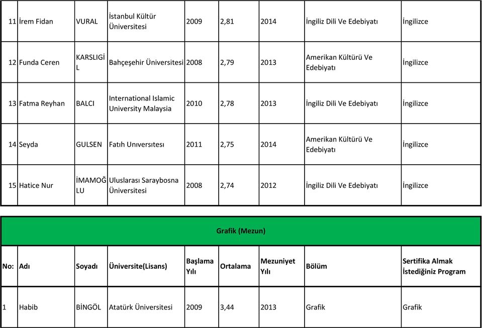 Unıversıtesı 2011 2,75 2014 Amerikan Kültürü Ve Edebiyatı İngilizce 15 Hatice Nur İMAMOĞ LU Uluslarası Saraybosna 2008 2,74 2012 İngiliz Dili Ve Edebiyatı