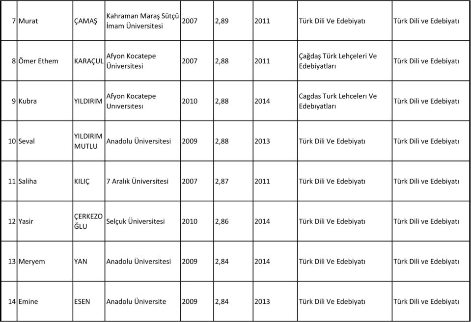 Dili Ve Edebiyatı Türk Dili ve Edebiyatı 11 Saliha KILIÇ 7 Aralık 2007 2,87 2011 Türk Dili Ve Edebiyatı Türk Dili ve Edebiyatı 12 Yasir ÇERKEZO ĞLU Selçuk 2010 2,86 2014 Türk Dili Ve Edebiyatı
