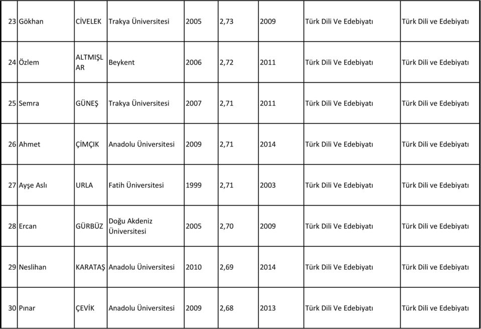 Edebiyatı 27 Ayşe Aslı URLA Fatih 1999 2,71 2003 Türk Dili Ve Edebiyatı Türk Dili ve Edebiyatı 28 Ercan GÜRBÜZ Doğu Akdeniz 2005 2,70 2009 Türk Dili Ve Edebiyatı Türk Dili