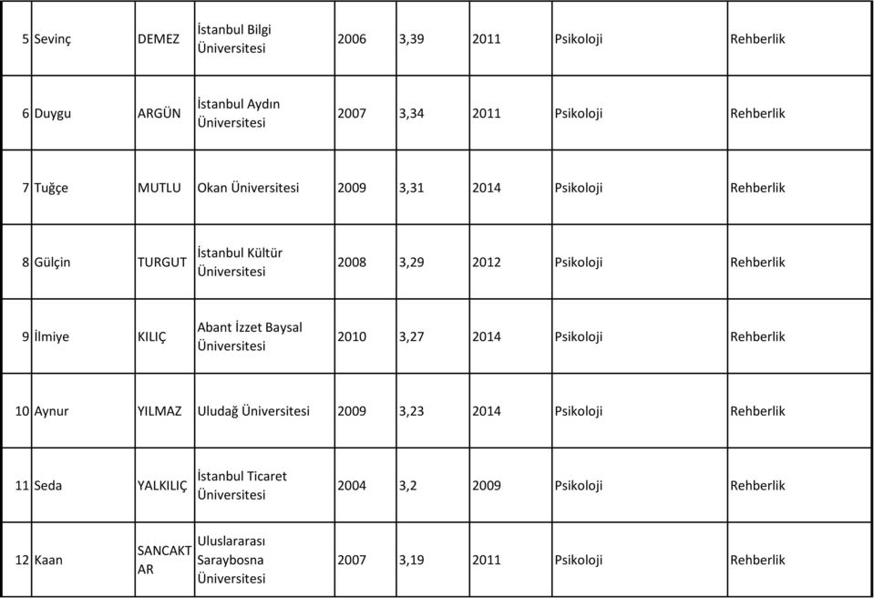 KILIÇ Abant İzzet Baysal 2010 3,27 2014 Psikoloji Rehberlik 10 Aynur YILMAZ Uludağ 2009 3,23 2014 Psikoloji Rehberlik 11 Seda