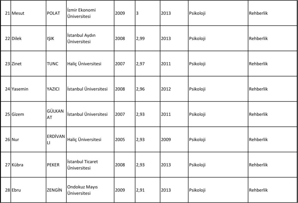 Rehberlik 25 Gizem GÜLKAN AT İstanbul 2007 2,93 2011 Psikoloji Rehberlik 26 Nur ERDİVAN LI Haliç 2005 2,93 2009 Psikoloji