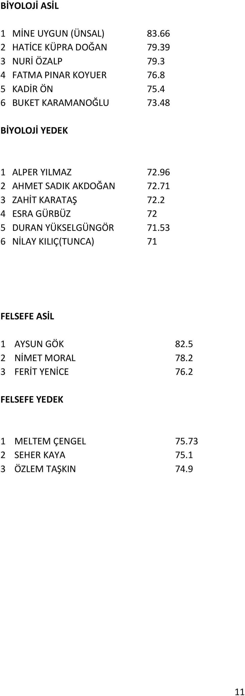 71 3 ZAHİT KARATAŞ 72.2 4 ESRA GÜRBÜZ 72 5 DURAN YÜKSELGÜNGÖR 71.