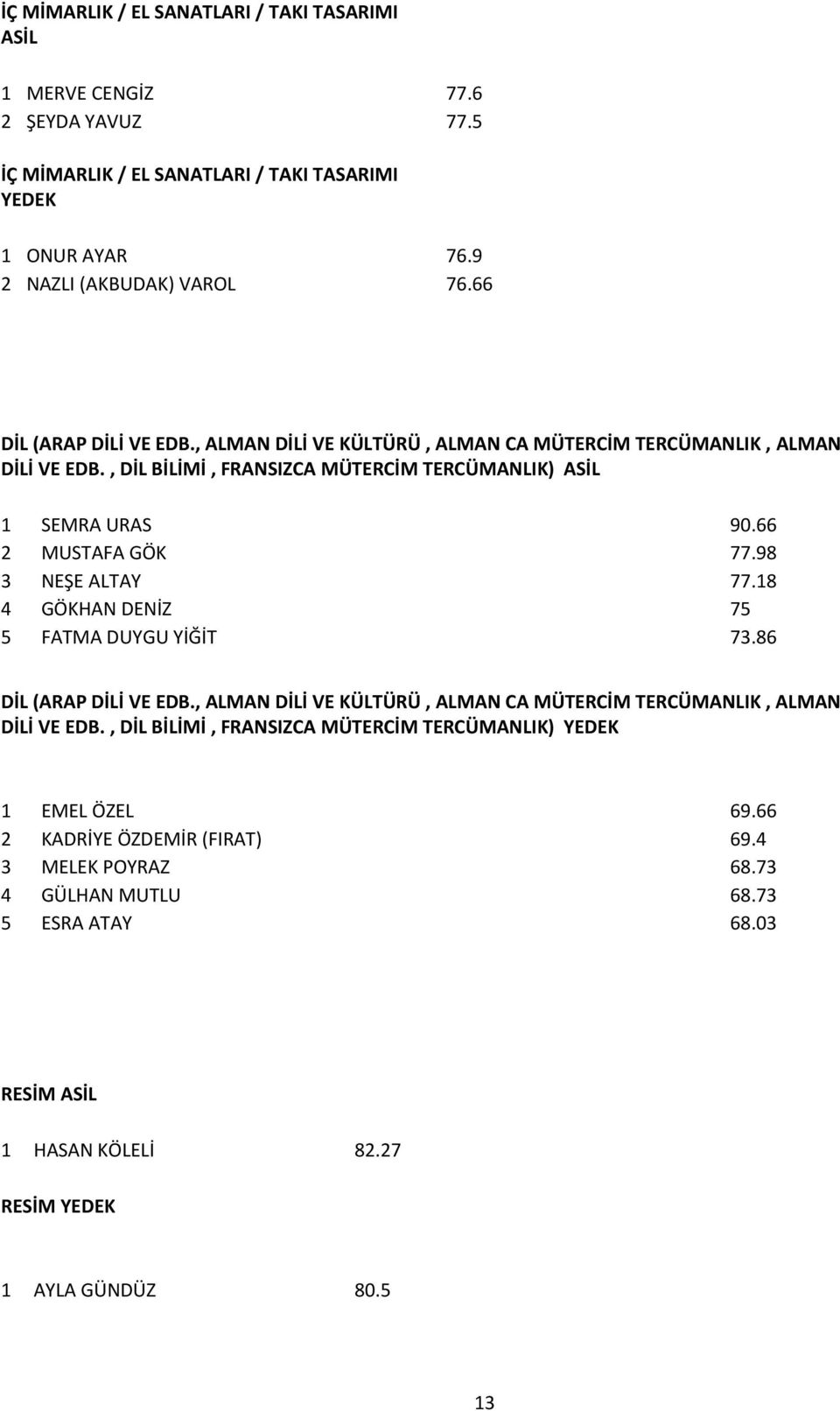 98 3 NEŞE ALTAY 77.18 4 GÖKHAN DENİZ 75 5 FATMA DUYGU YİĞİT 73.86 DİL (ARAP DİLİ VE EDB., ALMAN DİLİ VE KÜLTÜRÜ, ALMAN CA MÜTERCİM TERCÜMANLIK, ALMAN DİLİ VE EDB.