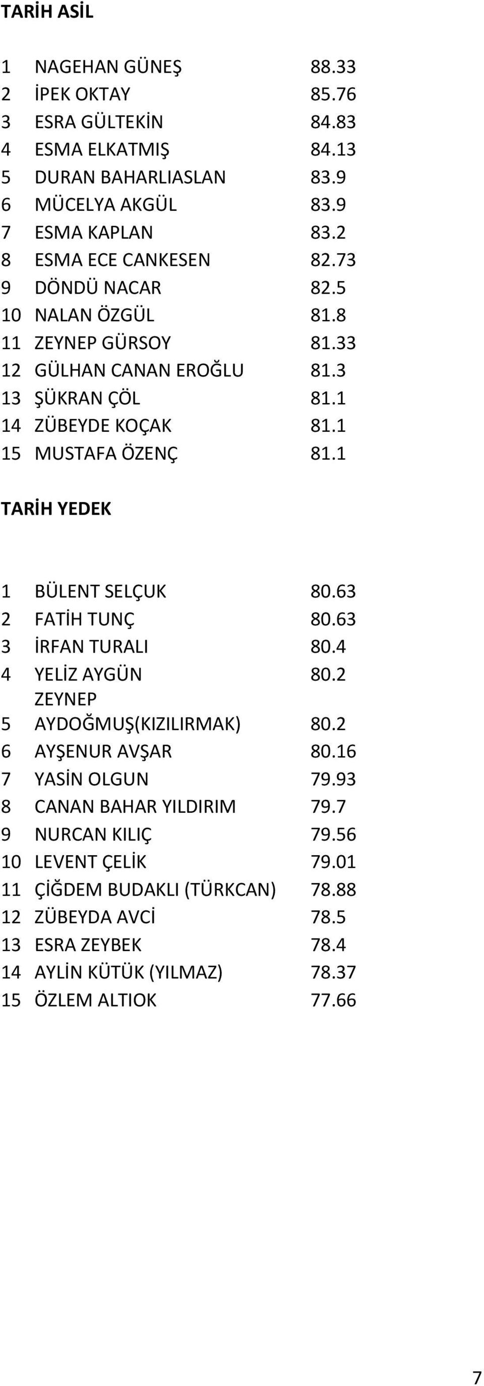 1 15 MUSTAFA ÖZENÇ 81.1 TARİH YEDEK 1 BÜLENT SELÇUK 80.63 2 FATİH TUNÇ 80.63 3 İRFAN TURALI 80.4 4 YELİZ AYGÜN 80.2 5 ZEYNEP AYDOĞMUŞ(KIZILIRMAK) 80.2 6 AYŞENUR AVŞAR 80.