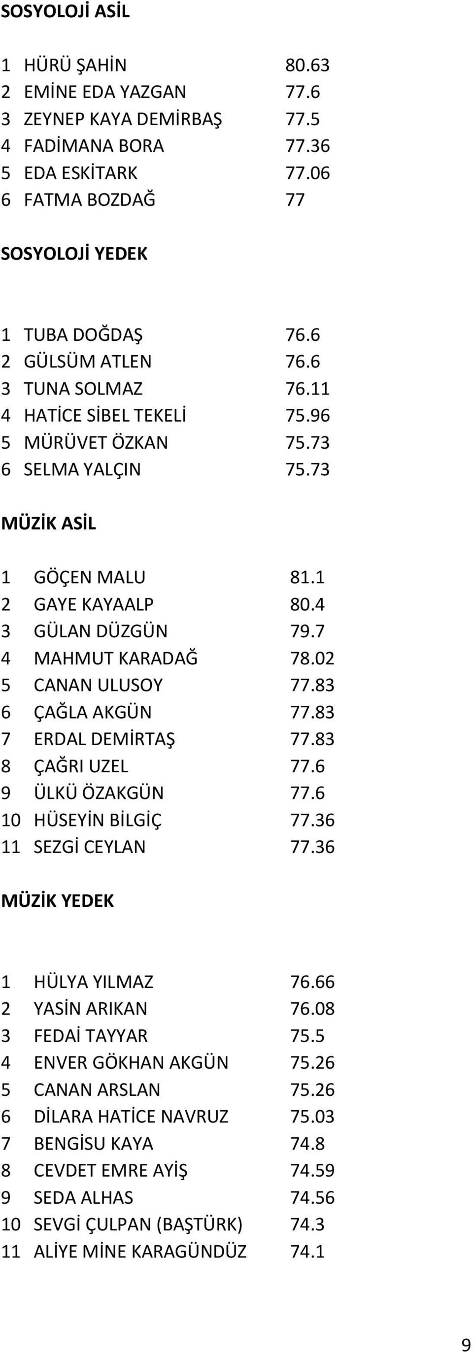 02 5 CANAN ULUSOY 77.83 6 ÇAĞLA AKGÜN 77.83 7 ERDAL DEMİRTAŞ 77.83 8 ÇAĞRI UZEL 77.6 9 ÜLKÜ ÖZAKGÜN 77.6 10 HÜSEYİN BİLGİÇ 77.36 11 SEZGİ CEYLAN 77.36 MÜZİK YEDEK 1 HÜLYA YILMAZ 76.