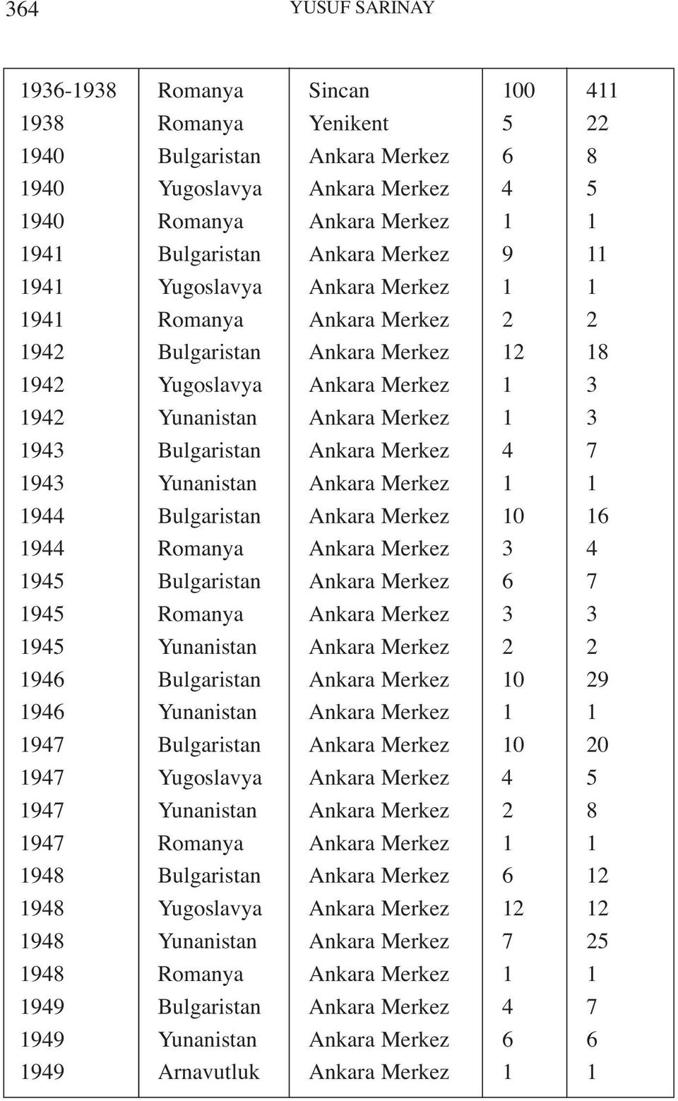 Bulgaristan Ankara Merkez 4 7 1943 Yunanistan Ankara Merkez 1 1 1944 Bulgaristan Ankara Merkez 10 16 1944 Romanya Ankara Merkez 3 4 1945 Bulgaristan Ankara Merkez 6 7 1945 Romanya Ankara Merkez 3 3