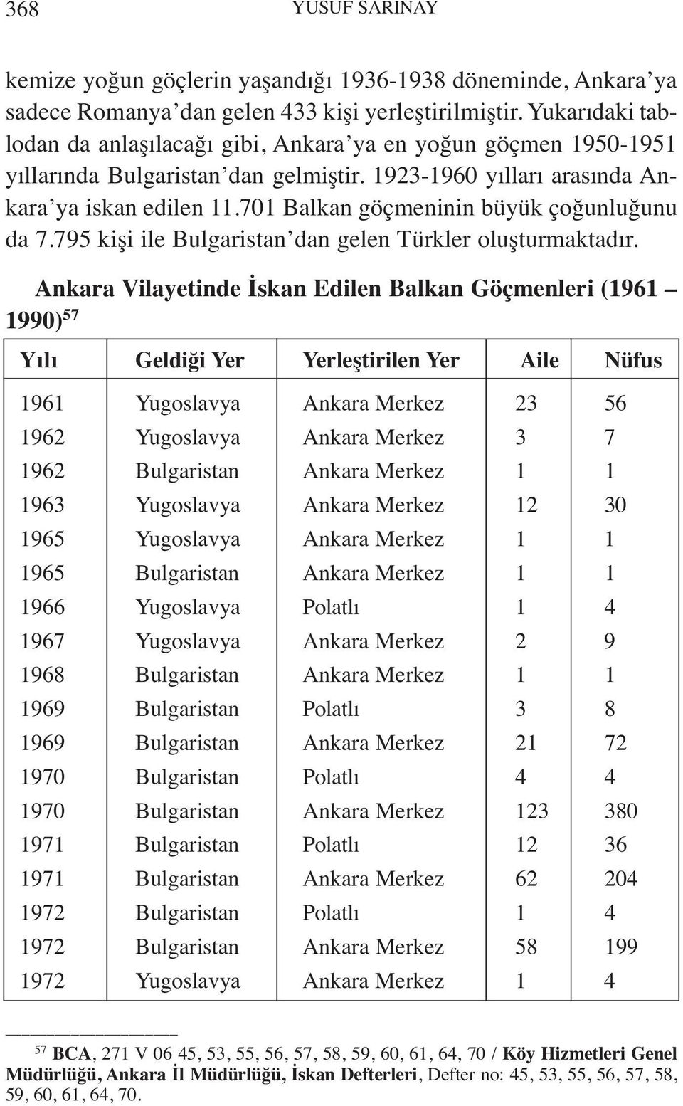 701 Balkan göçmeninin büyük çoğunluğunu da 7.795 kişi ile Bulgaristan dan gelen Türkler oluşturmaktadır.