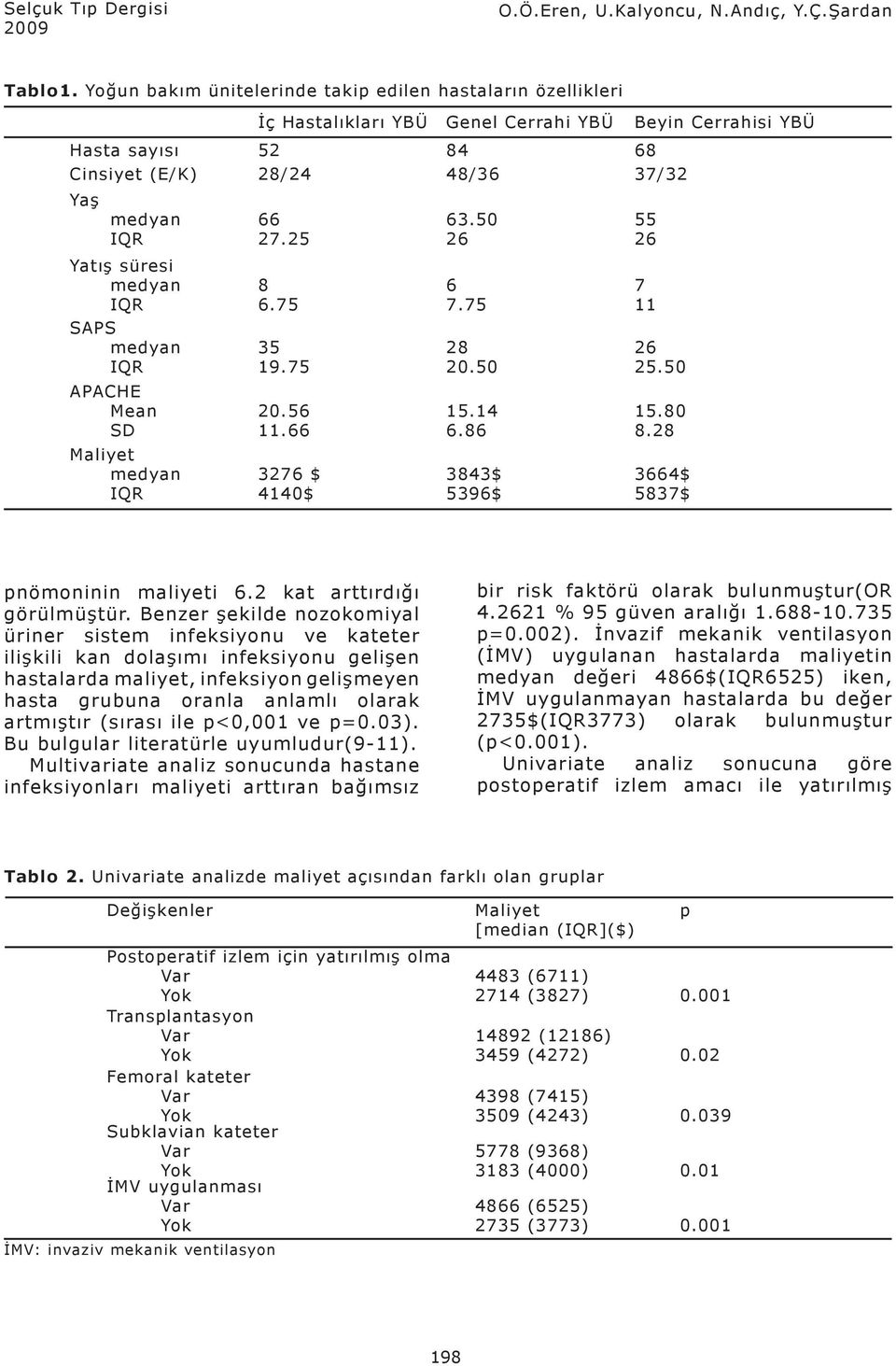 süresi medyan IQR SAPS medyan IQR APACHE Mean SD Maliyet medyan IQR 66 27.25 8 6.75 35 19.75 20.56 11.66 3276 $ 4140$ 63.50 26 6 7.75 28 20.50 15.14 6.86 3843$ 5396$ 55 26 7 11 26 25.50 15.80 8.