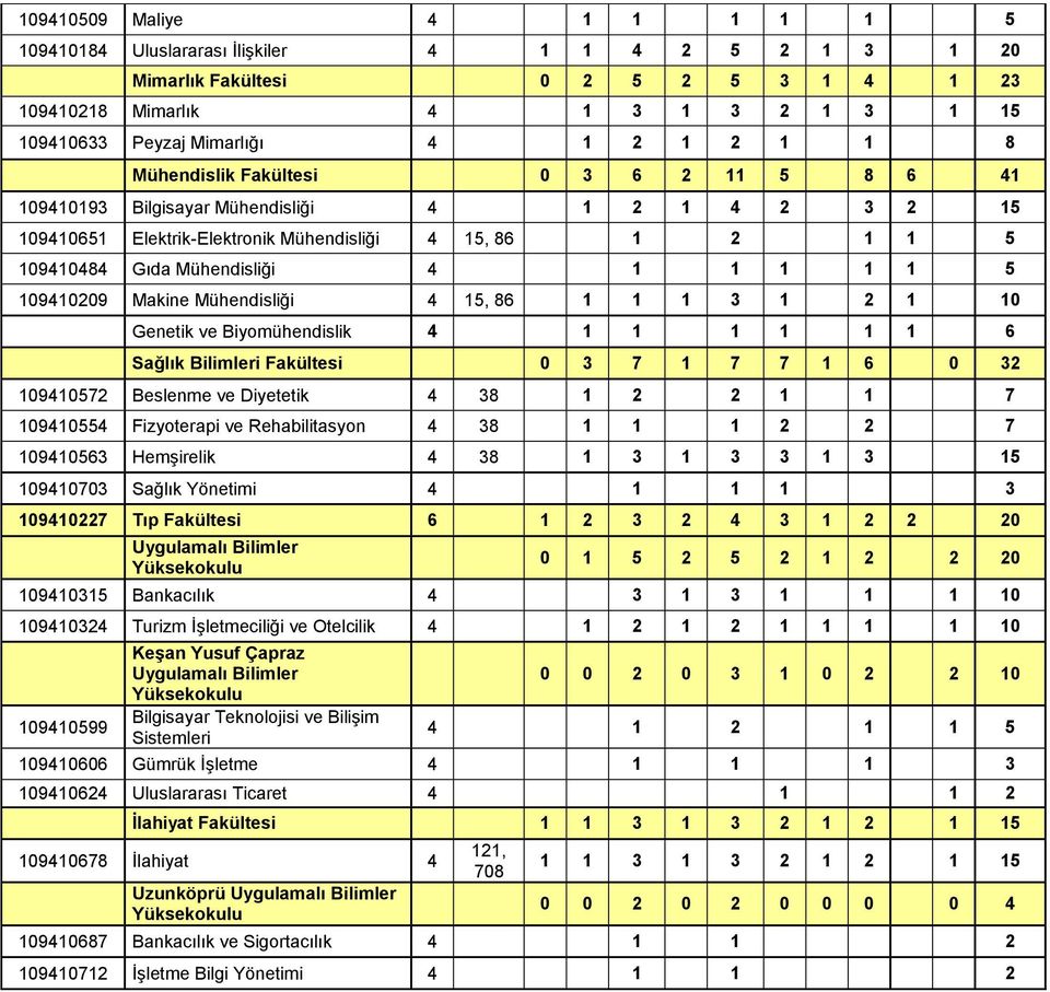 1 1 1 1 5 109410209 Makine Mühendisliği 4 15, 86 1 1 1 3 1 2 1 10 Genetik ve Biyomühendislik 4 1 1 1 1 1 1 6 Sağlık Bilimleri Fakültesi 0 3 7 1 7 7 1 6 0 32 109410572 Beslenme ve Diyetetik 4 38 1 2 2