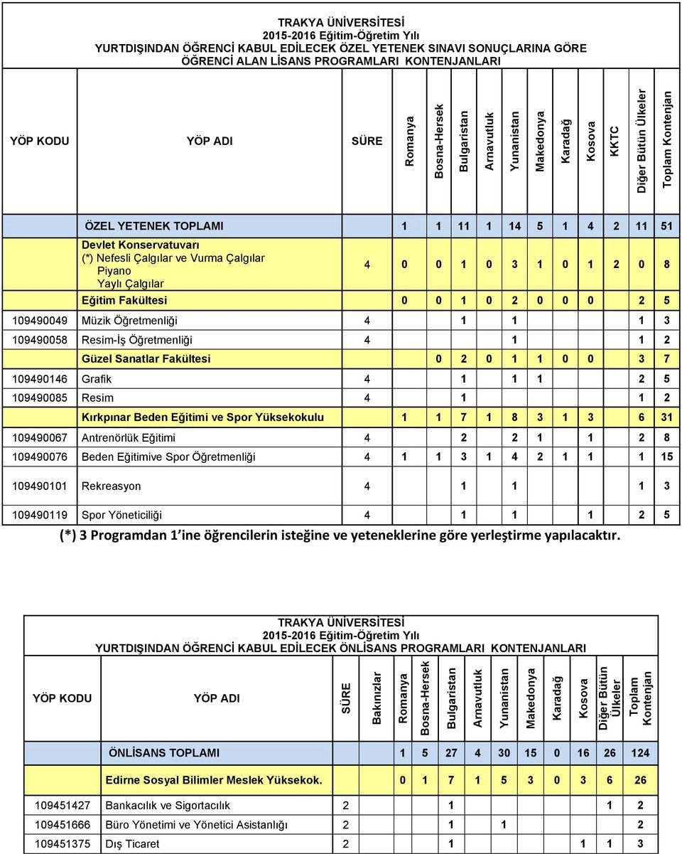 Fakültesi 0 0 1 0 2 0 0 0 2 5 109490049 Müzik Öğretmenliği 4 1 1 1 3 109490058 Resim-İş Öğretmenliği 4 1 1 2 Güzel Sanatlar Fakültesi 0 2 0 1 1 0 0 3 7 109490146 Grafik 4 1 1 1 2 5 109490085 Resim 4