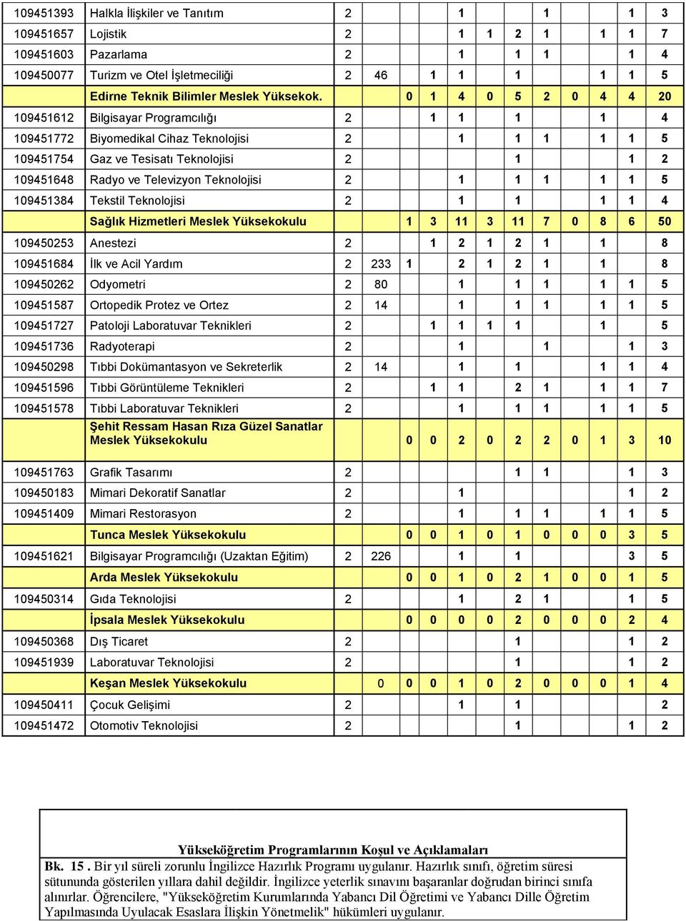 0 1 4 0 5 2 0 4 4 20 109451612 Bilgisayar Programcılığı 2 1 1 1 1 4 109451772 Biyomedikal Cihaz Teknolojisi 2 1 1 1 1 1 5 109451754 Gaz ve Tesisatı Teknolojisi 2 1 1 2 109451648 Radyo ve Televizyon