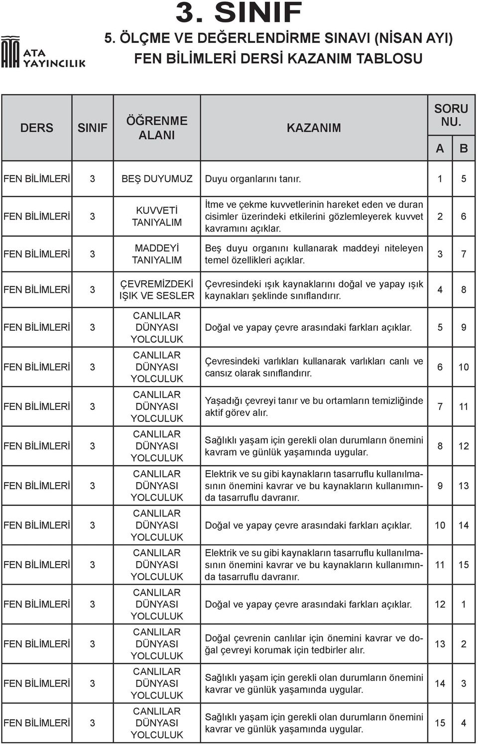 2 6 FEN İLİMLERİ MDDEYİ TNIYLIM eş duyu organını kullanarak maddeyi niteleyen temel özellikleri açıklar.