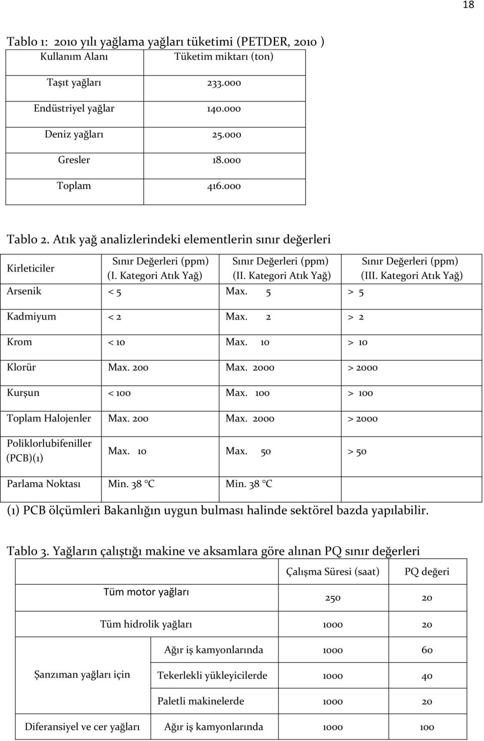 5 > 5 Kadmiyum < 2 Max. 2 > 2 Krom < 10 Max. 10 > 10 Klorür Max. 200 Max. 2000 > 2000 Kurşun < 100 Max. 100 > 100 Toplam Halojenler Max. 200 Max. 2000 > 2000 Sınır Değerleri (ppm) (III.