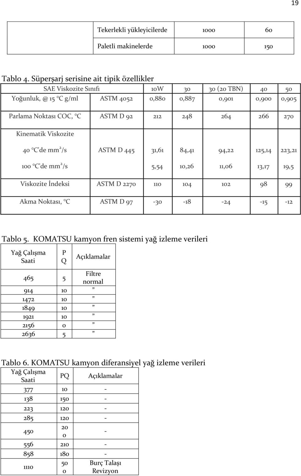 270 Kinematik Viskozite 40 C'de mm 2 /s ASTM D 445 31,61 84,41 94,22 125,14 223,21 100 C'de mm 2 /s 5,54 10,26 11,06 13,17 19,5 Viskozite İndeksi ASTM D 2270 110 104 102 98 99 Akma Noktası, C ASTM D