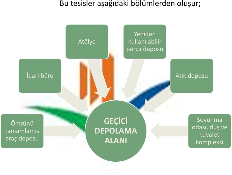 Atık deposu Ömrünü tamamlamış araç deposu GEÇİCİ