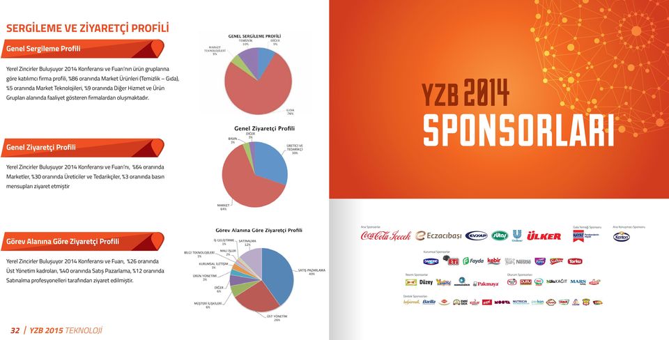 Genel Ziyaretçi Profili yzb 2014 sponsorları Yerel Zincirler Buluşuyor 2014 Konferansı ve Fuarı nı, %64 oranında Marketler, %30 oranında Üreticiler ve Tedarikçiler, %3 oranında basın mensupları