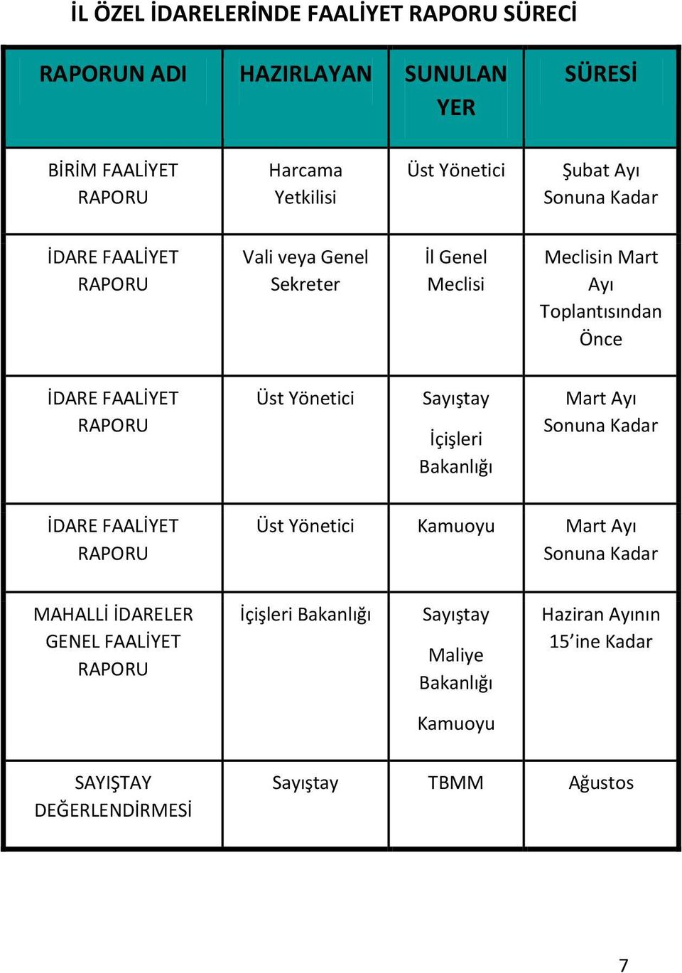 Yönetici Sayıştay İçişleri Bakanlığı Mart Ayı Sonuna Kadar İDARE FAALİYET RAPORU Üst Yönetici Kamuoyu Mart Ayı Sonuna Kadar MAHALLİ İDARELER