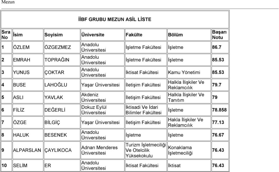 53 İletişim 7 ÖZGE BİLGİÇ Yaşar İletişim 8 HALUK BESENEK 9 ALPARSLAN ÇAYLIKOCA 10 SELİM ER Adnan Menderes Halkla İlişkiler Ve Reklamcılık Halkla