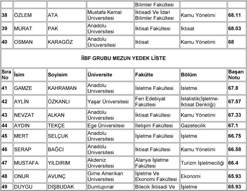 Notu İsletme Fakultesi İsletme 67.8 Fen Edebiyat İstatistik(İşletme- İktisat Denkliği) 67.57 İktisat Kamu Yönetimi 67.33 44 AYDIN TEKÇE Ege İletişim Gazetecilik 67.