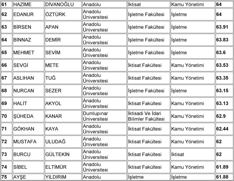 63.91 İşletme İşletme 63.83 İşletme İşletme 63.6 İktisat Kamu Yönetimi 63.53 İktisat Kamu Yönetimi 63.35 İşletme İşletme 63.15 İktisat Kamu Yönetimi 63.