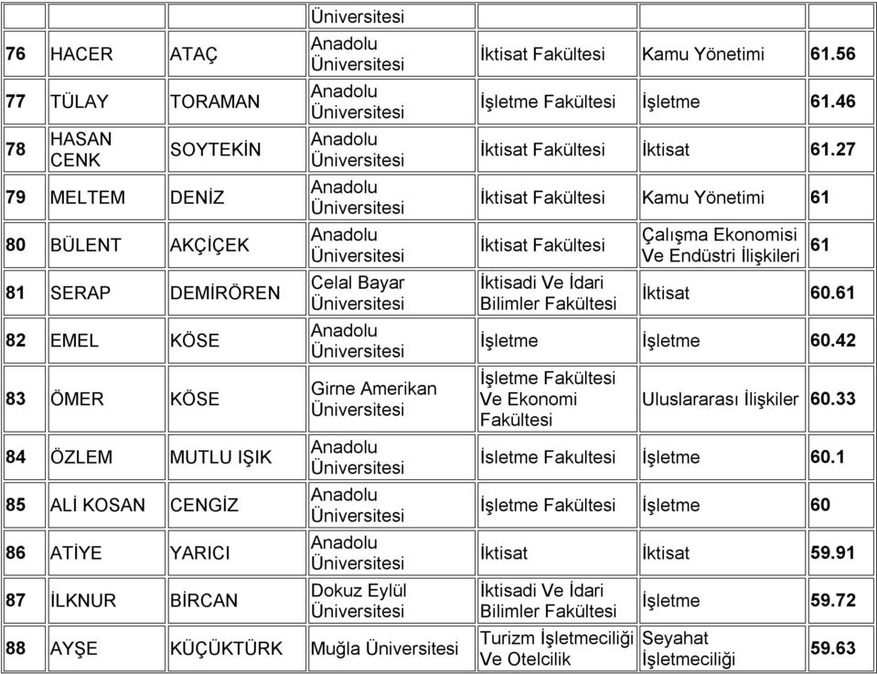 46 İktisat İktisat 61.27 İktisat Kamu Yönetimi 61 İktisat Çalışma Ekonomisi Ve Endüstri İlişkileri 61 İktisat 60.61 İşletme İşletme 60.