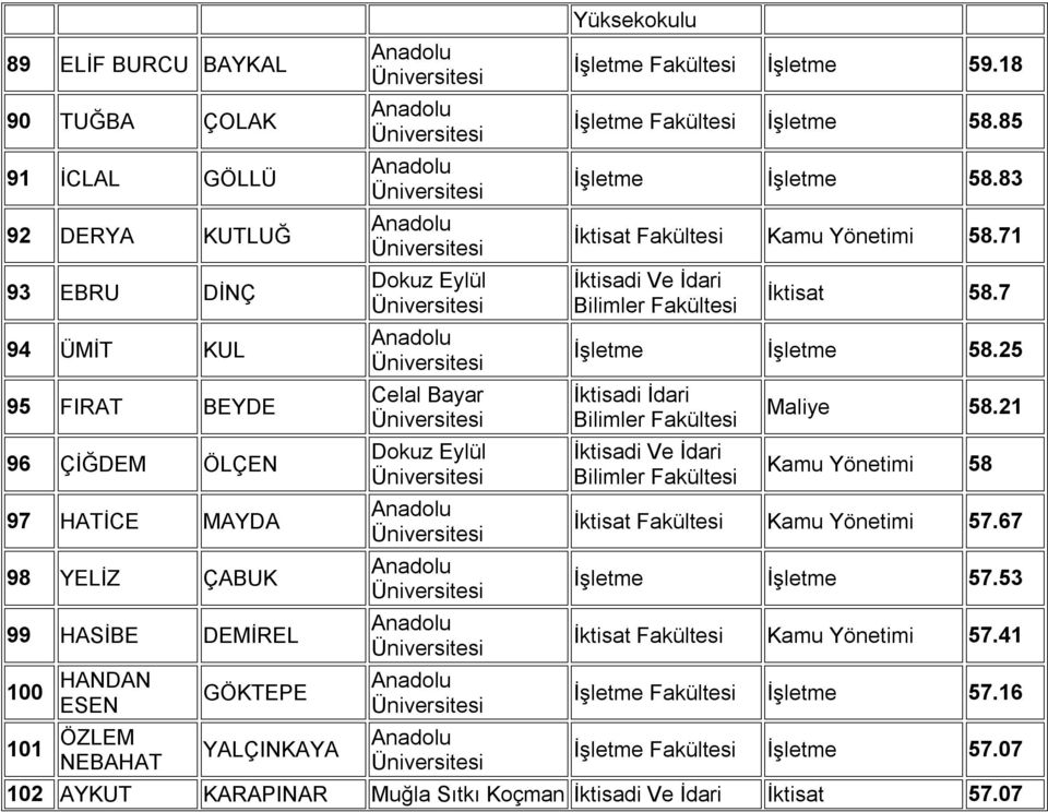 85 İşletme İşletme 58.83 İktisat Kamu Yönetimi 58.71 İktisat 58.7 İşletme İşletme 58.25 İktisadi İdari Maliye 58.