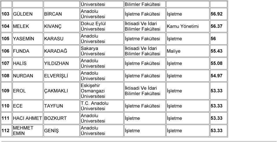 Osmangazi T.C. İşletme İşletme 56.92 Kamu Yönetimi 56.37 İşletme İşletme 56 Maliye 55.