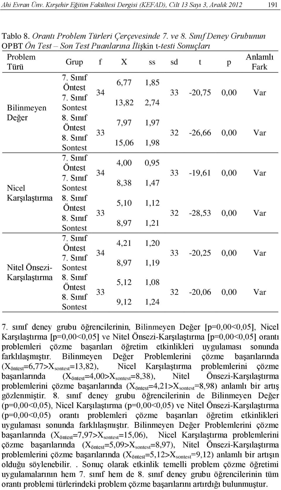 Sınıf 6,77 1,85 Öntest 34 33-20,75 0,00 Var Bilinmeyen Değer Nicel Karşılaştırma Nitel Önsezi- Karşılaştırma 7. Sınıf Sontest 8. Sınıf Öntest 8.