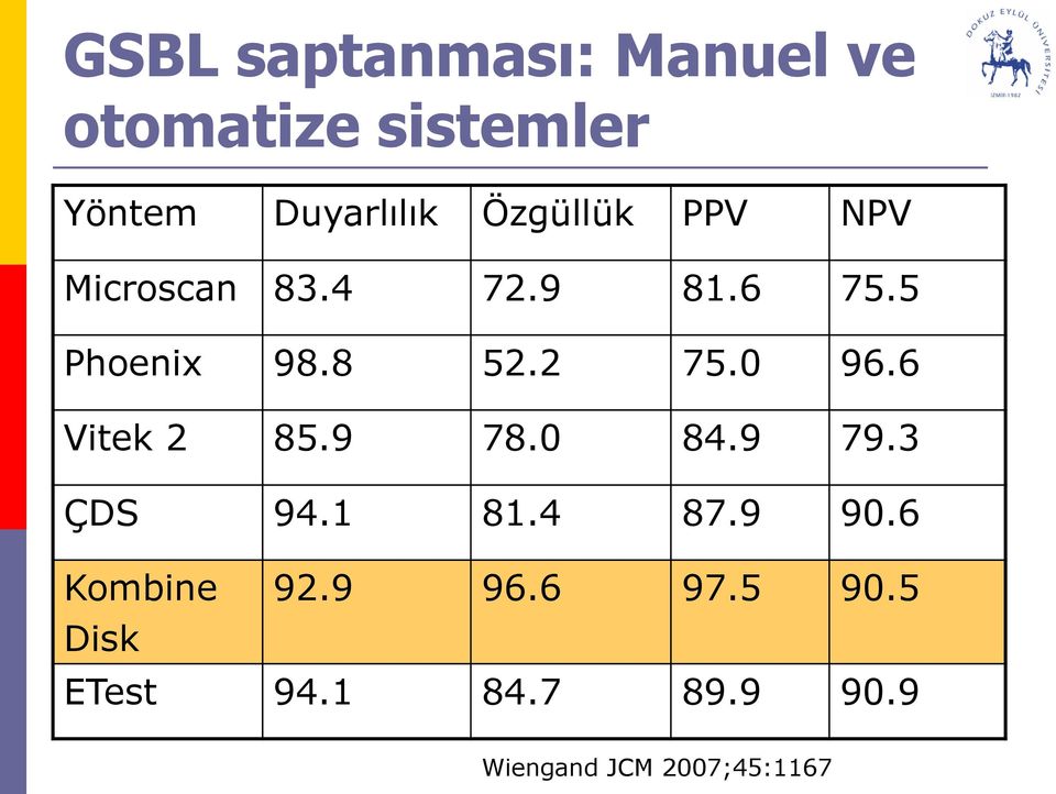 0 96.6 Vitek 2 85.9 78.0 84.9 79.3 ÇDS 94.1 81.4 87.9 90.