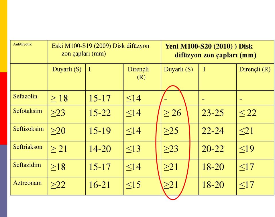 15-17 14 - - - Sefotaksim 23 15-22 14 26 23-25 22 Seftizoksim 20 15-19 14 25 22-24 21