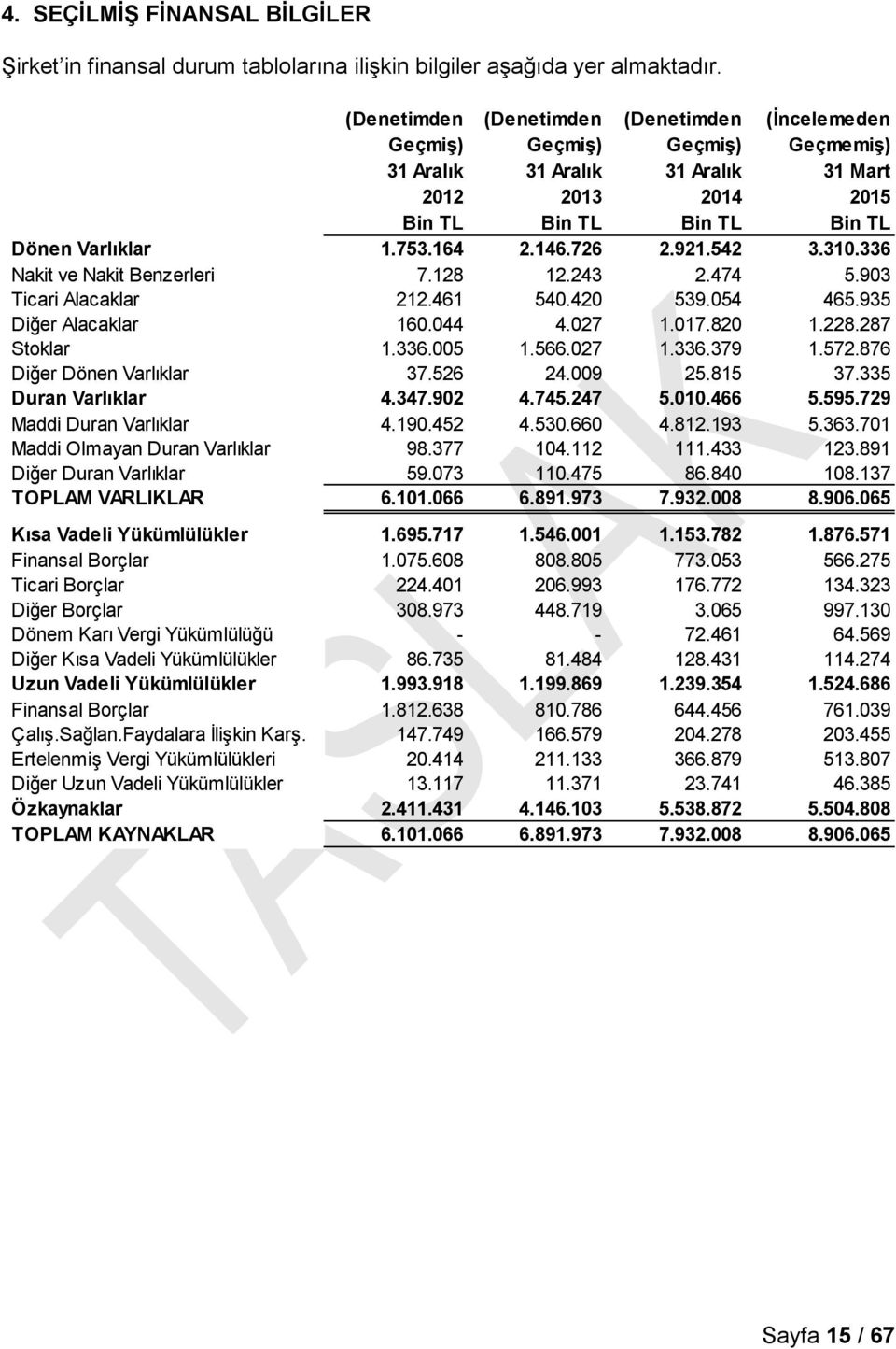 146.726 2.921.542 3.310.336 Nakit ve Nakit Benzerleri 7.128 12.243 2.474 5.903 Ticari Alacaklar 212.461 540.420 539.054 465.935 Diğer Alacaklar 160.044 4.027 1.017.820 1.228.287 Stoklar 1.336.005 1.