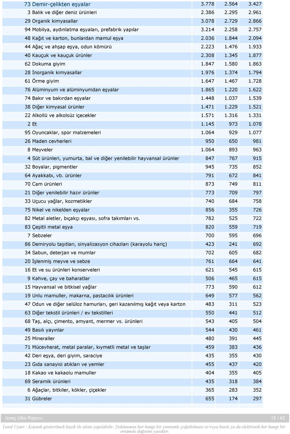 863 28 İnorganik kimyasallar 1.976 1.374 1.794 61 Örme giyim 1.647 1.467 1.728 76 Alüminyum ve alüminyumdan eşyalar 1.865 1.220 1.622 74 Bakır ve bakırdan eşyalar 1.448 1.037 1.