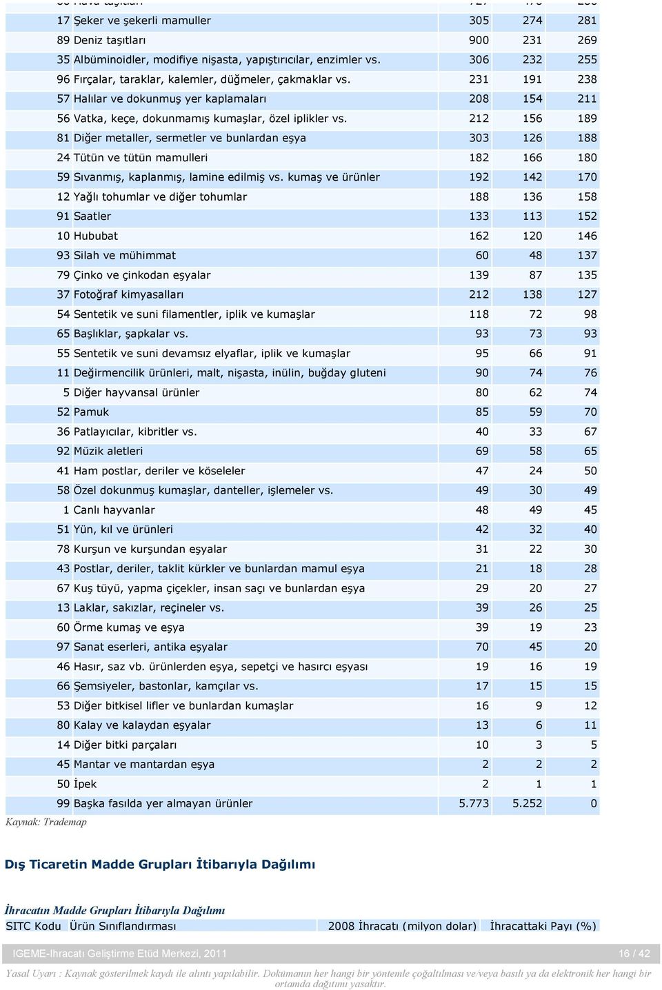 212 156 189 81 Diğer metaller, sermetler ve bunlardan eşya 303 126 188 24 Tütün ve tütün mamulleri 182 166 180 59 Sıvanmış, kaplanmış, lamine edilmiş vs.