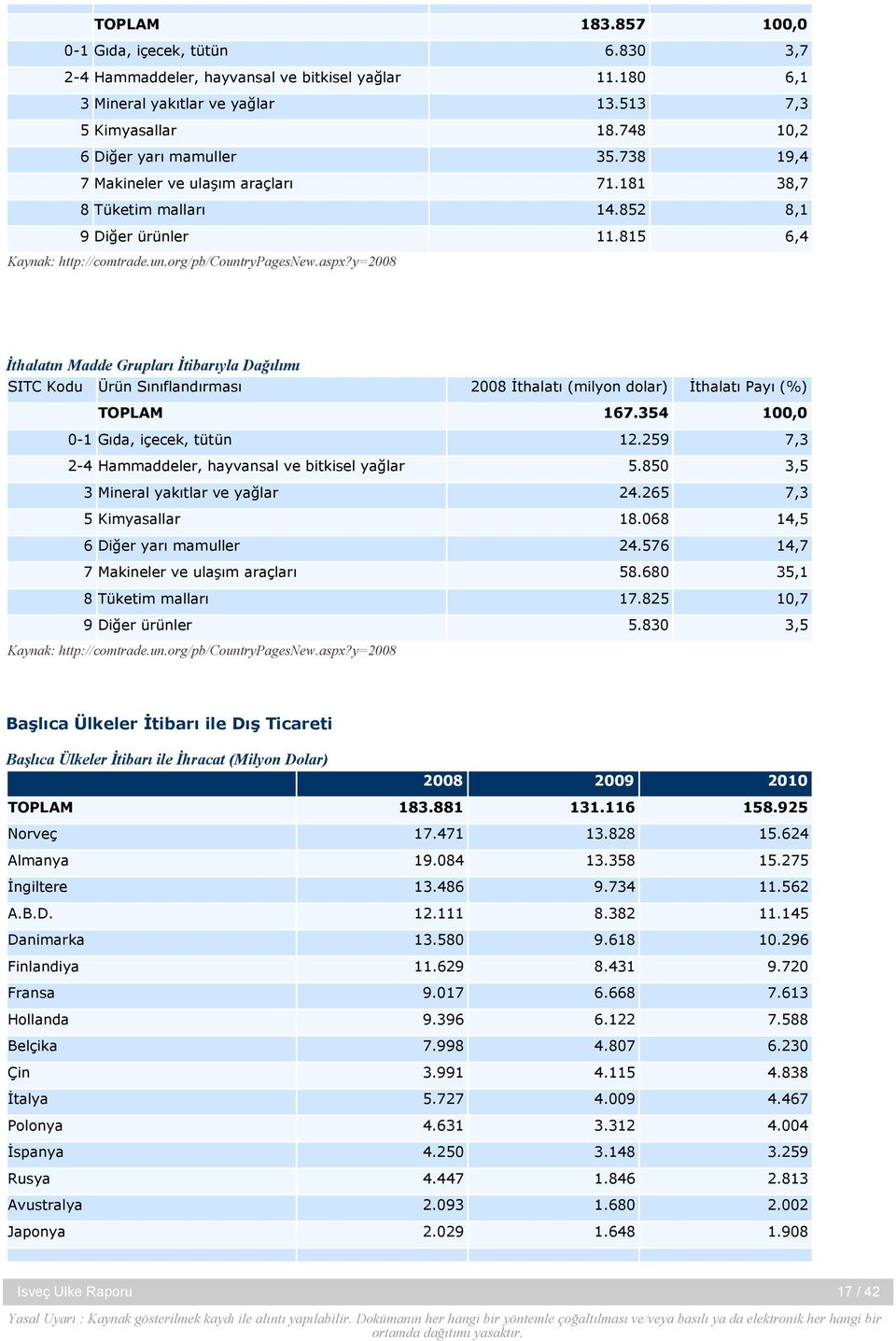 y=2008 İthalatın Madde Grupları İtibarıyla Dağılımı SITC Kodu Ürün Sınıflandırması 2008 İthalatı (milyon dolar) İthalatı Payı (%) TOPLAM 167.354 100,0 0-1 Gıda, içecek, tütün 12.