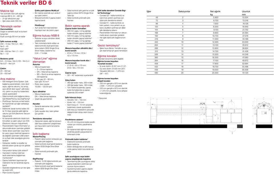 / Ne 0,07 Ne 0,24 Çekim 20 350 kat 20 450 kat* Ana makine IDS Intelligent Drive System.