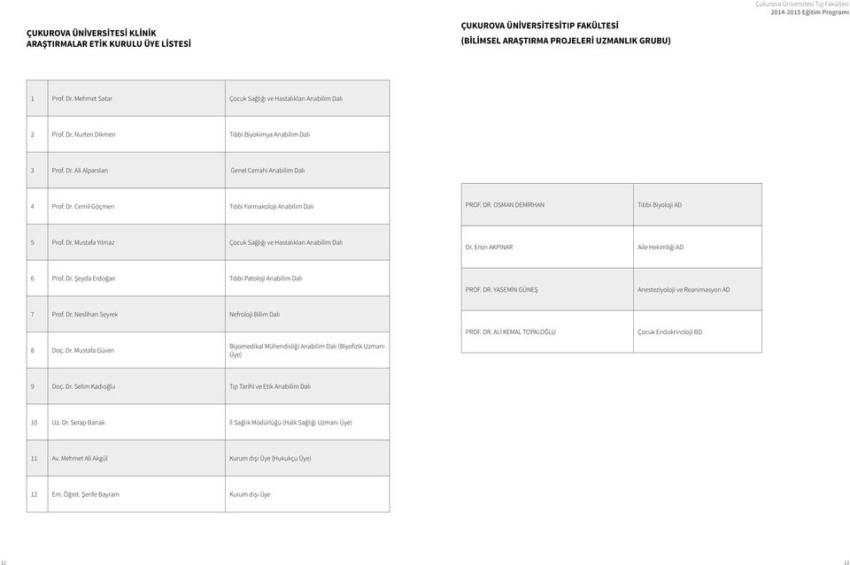 DR. OSMAN DEMİRHAN Tıbbi Biyoloji AD 5 Prof. Dr. Mustafa Yılmaz Çocuk Sağlığı ve Hastalıkları Anabilim Dalı Dr. Ersin AKPINAR Aile Hekimliği AD 6 Prof. Dr. Şeyda Erdoğan Tıbbi Patoloji Anabilim Dalı PROF.