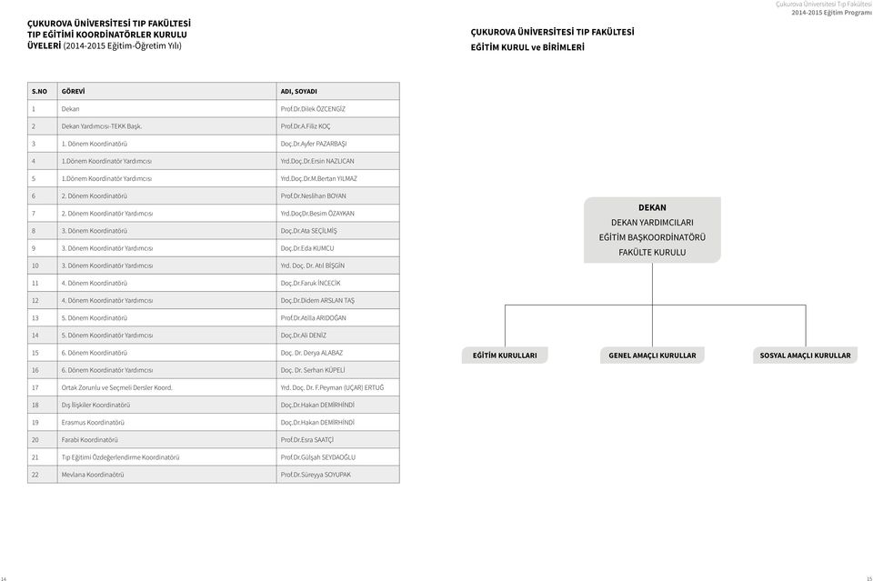 Doç.Dr.Ersin NAZLICAN 5 1.Dönem Koordinatör Yardımcısı Yrd.Doç.Dr.M.Bertan YILMAZ 6 2. Dönem Koordinatörü Prof.Dr.Neslihan BOYAN 7 2. Dönem Koordinatör Yardımcısı Yrd.DoçDr.Besim ÖZAYKAN 8 3.