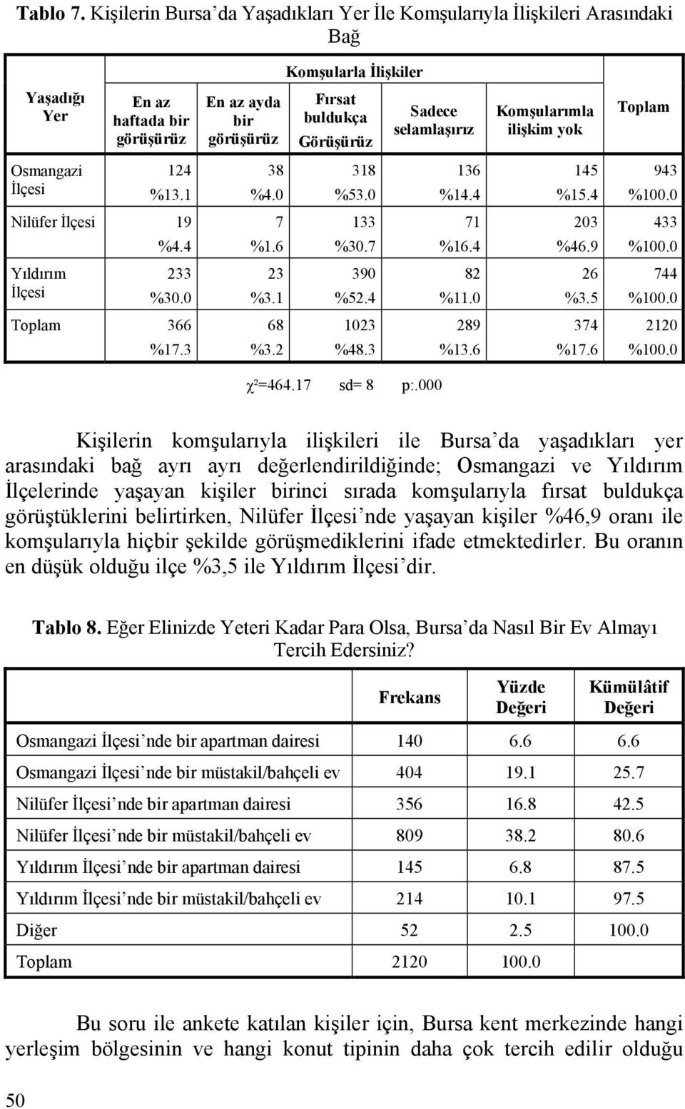 selamlaşırız Komşularımla ilişkim yok Toplam Osmangazi 124 %13.1 38 %4.0 318 %53.0 136 %14.4 145 %15.4 943 Nilüfer 19 %4.4 7 %1.6 133 %30.7 71 %16.4 203 %46.9 433 Yıldırım 233 %30.0 23 %3.1 390 %52.