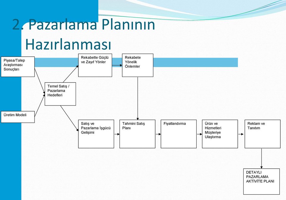 Üretim Modeli Satış ve Pazarlama İşgücü Gelişimi Tahmini Satış Planı Fiyatlandırma