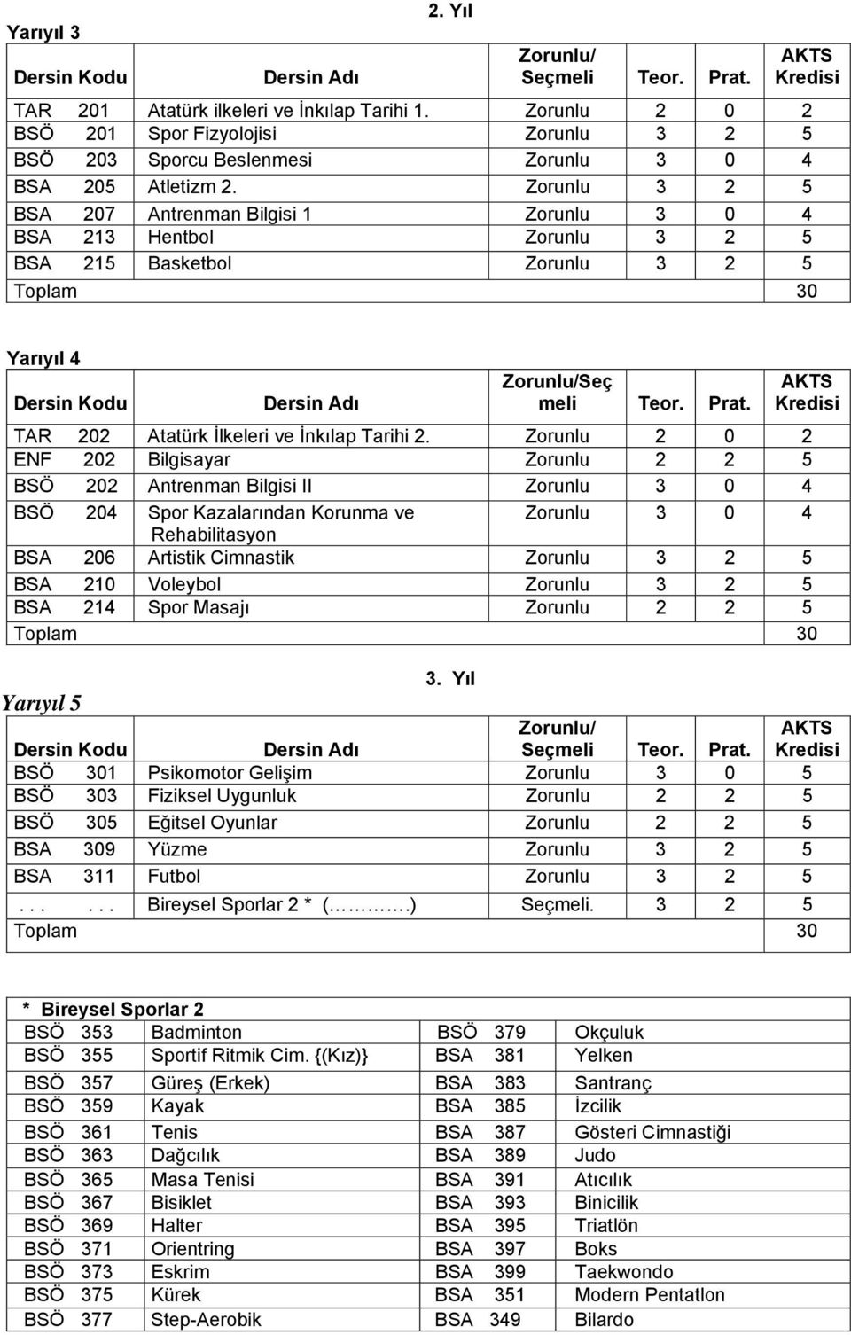 2 0 2 ENF 202 Bilgisayar 2 2 5 BSÖ 202 Antrenman Bilgisi II 3 0 4 BSÖ 204 Spor Kazalarından Korunma ve 3 0 4 Rehabilitasyon BSA 206 Artistik Cimnastik 3 2 5 BSA 210 Voleybol 3 2 5 BSA 214 Spor Masajı