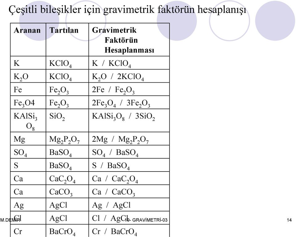 3Fe 2 O 3 KAlSi 3 SiO 2 KAlSi 3 O 8 / 3SiO 2 O 8 Mg Mg 2 P 2 O 7 2Mg / Mg 2 P 2 O 7 SO 4 BaSO 4 SO 4 / BaSO 4 S BaSO 4