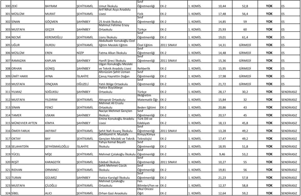 25,93 60 YOK ES 304 NECMİ KEREMOĞLU ŞEHİTKAMİL Lions Öğretmenliği EK-2 1. KOMİS. 19,01 61,4 YOK ES 305 UĞUR DURDU ŞEHİTKAMİL Abdulkadir Konukoğlu Özel Eğitim Mesleki Eğitim Özel Eğitim 2011 SINAVI 1.