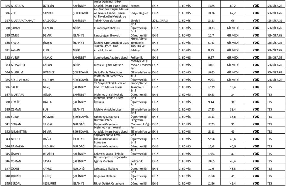 10,26 67,2 YOK SENDİKASIZ 327 MUSTAFA TANKUT KALEOĞLU ŞAHİNBEY Ali Tiryakioğlu Mesleki ve Teknik Anadolu Lisesi Biyoloji 2011 SINAVI 1. KOMİS.